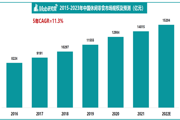 中國休閑零食市場規模及預測 中國休閑零食市場規模及預測