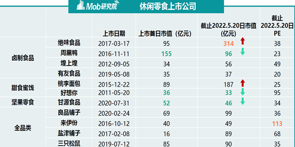 休閑零食上市公司 休閑零食上市公司