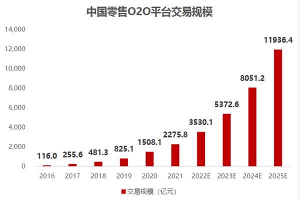 中國零售O2O平臺交易規模 中國零售O2O平臺交易規模