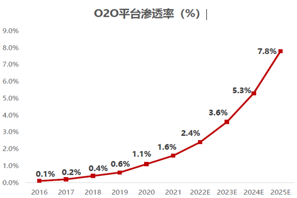O2O平臺滲透率 O2O平臺滲透率