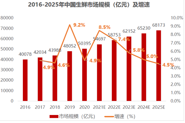 2016-2025年中國生鮮市場規模(億元)及增速 2016-2025年中國生鮮市場規模(億元)及增速