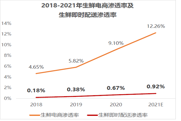 2018-2021年生鮮電商滲透率及生鮮即時配送滲透率 2018-2021年生鮮電商滲透率及生鮮即時配送滲透率
