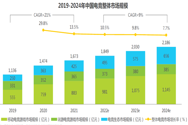 2019-2024年中國電競整體市場規模 2019-2024年中國電競整體市場規模
