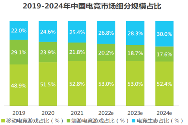 2019-2024年中國電競市場細分規模占比 2019-2024年中國電競市場細分規模占比