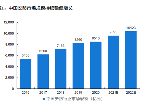 中國安防市場規模持續穩健增長 中國安防市場規模持續穩健增長