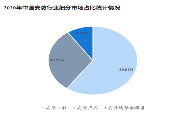 2020年中國安防行業細分市場占比統計情況 2020年中國安防行業細分市場占比統計情況