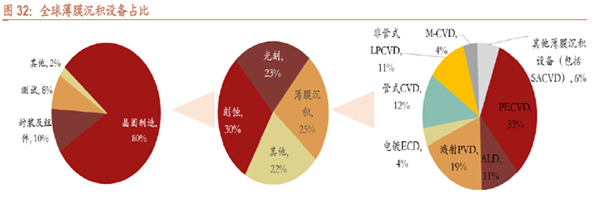 全球薄膜沉積設備占比 全球薄膜沉積設備占比