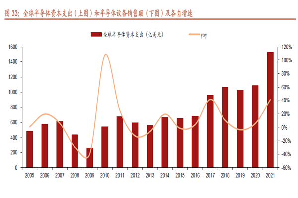 全球半導體資本支出(上圖)和半導體設備銷售額(下圖)及各自增速