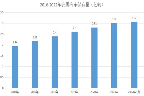 中國汽車保有量 中國汽車保有量
