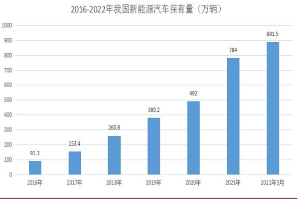 中國新能源汽車保有量 中國新能源汽車保有量