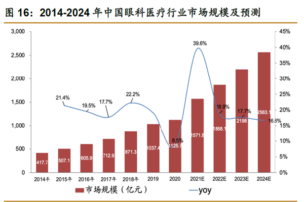 2014-2024 年中國眼科醫療行業市場規模及預測 2014-2024 年中國眼科醫療行業市場規模及預測