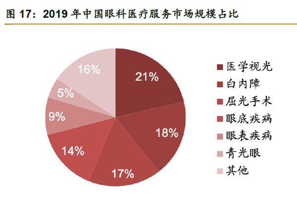 2019 年中國眼科醫療服務市場規模占比 2019 年中國眼科醫療服務市場規模占比
