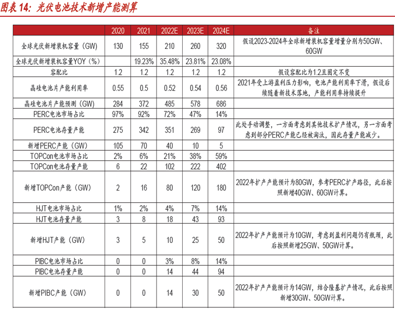 光伏電池技術新增產能測算 光伏電池技術新增產能測算