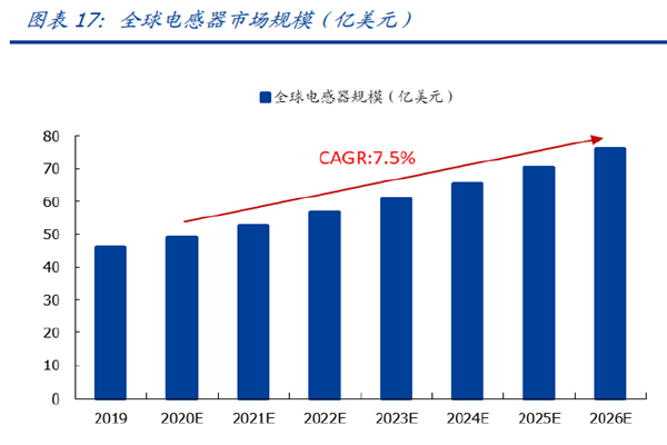 全球電感器市場規模（億美元）