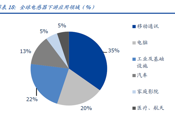 全球電感器下游應用領域（%）