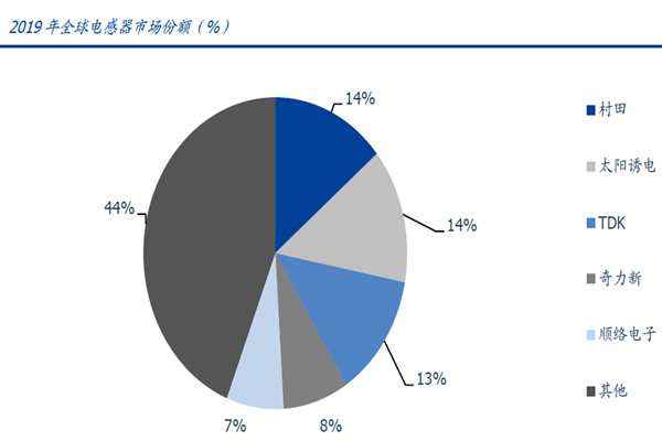 2019年全球電感器市場份額（%）