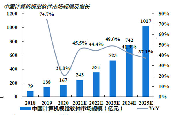 中國計算機視覺軟件市場規模及增長 中國計算機視覺軟件市場規模及增長