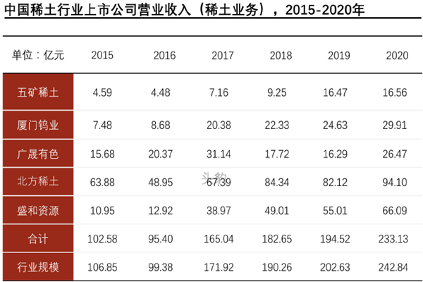 中國稀土行業(yè)上市公司營業(yè)收入 中國稀土行業(yè)上市公司營業(yè)收入