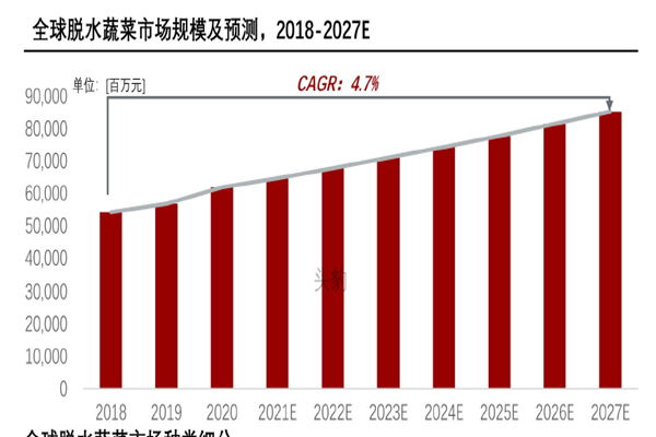 全球脫水蔬菜市場規模及預測 全球脫水蔬菜市場規模及預測