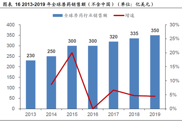 2013-2019 年全球獸藥銷售額