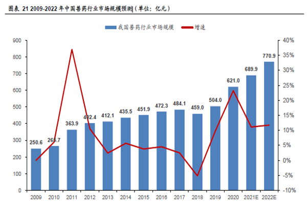 中國獸藥行業市場規模 中國獸藥行業市場規模