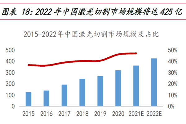 2022 年中國激光切割 市場規模將達 425 億 2022 年中國激光切割 市場規模將達 425 億