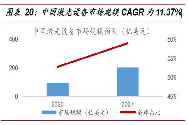 中國激光設備市場規模CAGR 為11.37% 中國激光設備市場規模CAGR 為11.37%