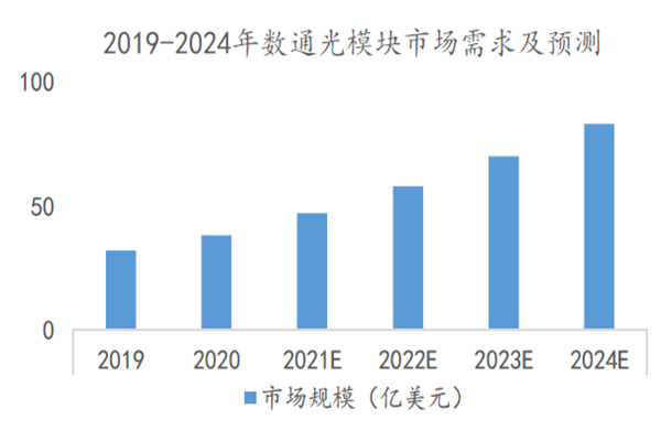2019-2024年數通光模塊市場需求及預測 2019-2024年數通光模塊市場需求及預測
