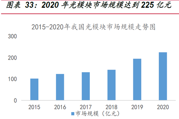 2020年光模塊市場規模達到 225億元 2020年光模塊市場規模達到 225億元