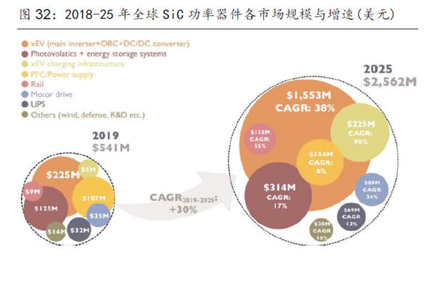2018-25 年全球 SiC 功率器件各市場規(guī)模與增速(美元) 2018-25 年全球 SiC 功率器件各市場規(guī)模與增速(美元)