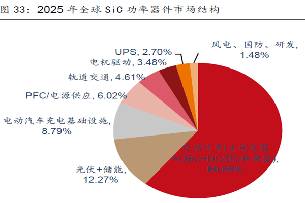 2025 年全球 SiC 功率器件市場結(jié)構(gòu) 2025 年全球 SiC 功率器件市場結(jié)構(gòu)