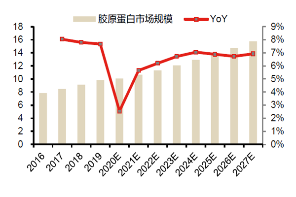 中國膠原蛋白市場規(guī)模及增速(億美元) 中國膠原蛋白市場規(guī)模及增速(億美元)