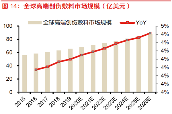 全球高端創(chuàng)傷敷料市場規(guī)模（億美元）
