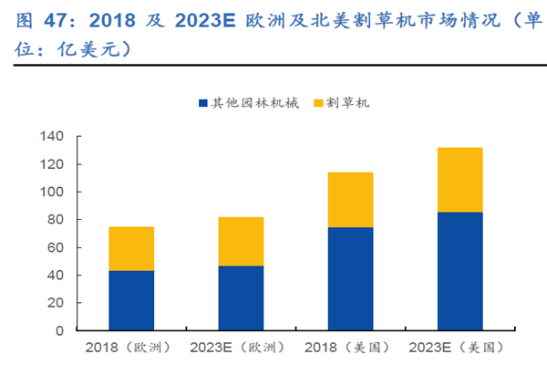2018 及2023E 歐洲及北美割草機市場情況(單 2018 及2023E 歐洲及北美割草機市場情況(單