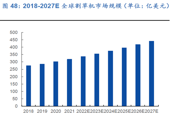 2018-2027E 全球割草機市場規模(單位:億美元) 2018-2027E 全球割草機市場規模(單位:億美元)