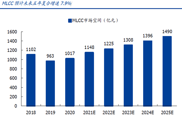 MLCC 預計未來五年復合增速7.9% MLCC 預計未來五年復合增速7.9%