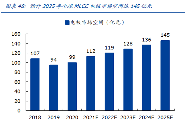 預計2025 年全球MLCC 電極市場空間達145 億元 預計2025 年全球MLCC 電極市場空間達145 億元
