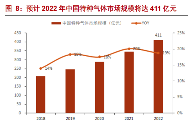 預計2022 年中國特種氣體市場規模將達411 億元 預計2022 年中國特種氣體市場規模將達411 億元