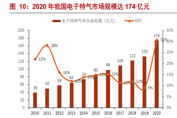 2020 年我國電子特氣市場規模達174 億元 2020 年我國電子特氣市場規模達174 億元