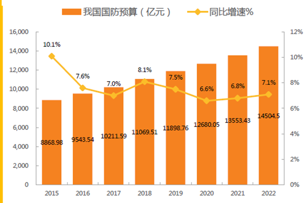 中國國防預算及增速 中國國防預算及增速