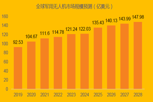 全球軍用無人機市場規模預測(億美元) 全球軍用無人機市場規模預測(億美元)