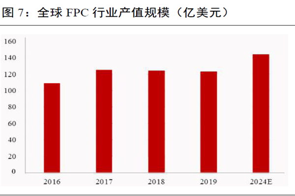 全球FPC 行業產值規模(億美元) 全球FPC 行業產值規模(億美元)