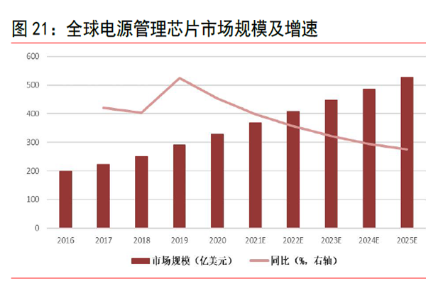 全球電源管理芯片市場規模及增速 全球電源管理芯片市場規模及增速