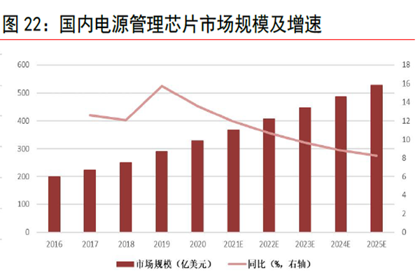 國內電源管理芯片市場規模及增速 國內電源管理芯片市場規模及增速