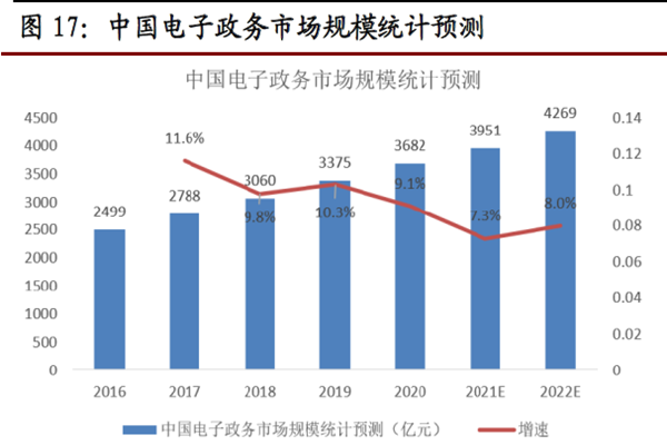 中國電子政務市場規模統計預測 中國電子政務市場規模統計預測