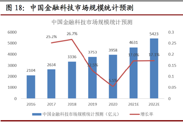 中國金融科技市場規模統計預測 中國金融科技市場規模統計預測