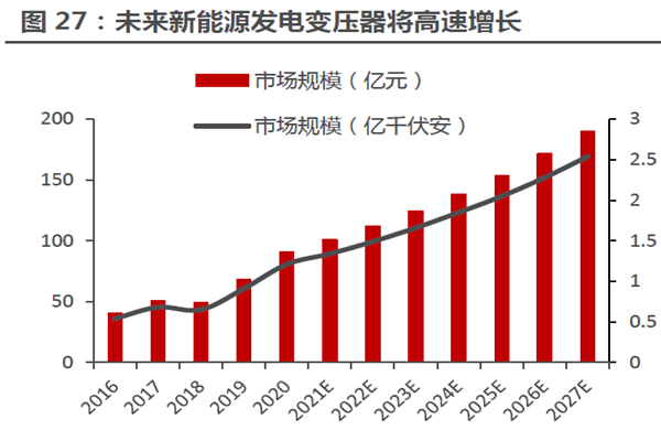 未來新能源發電變壓器將高速增長 未來新能源發電變壓器將高速增長