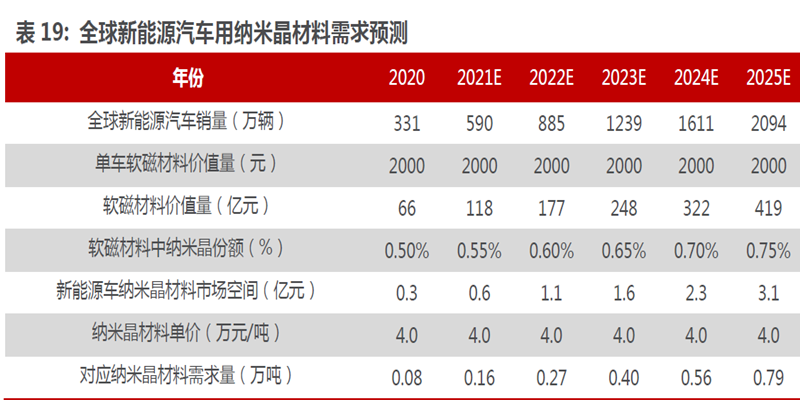 全球新能源汽車用納米晶材料需求預測