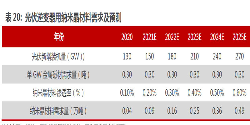 光伏逆變器用納米晶材料需求及預測