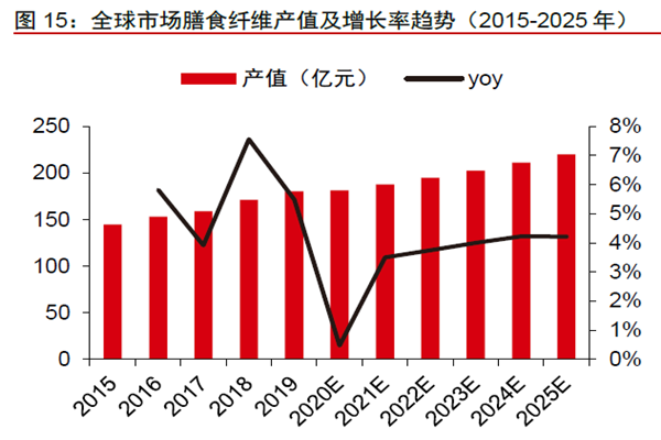 全球市場膳食纖維產值及增長率趨勢(2015-2025 年) 全球市場膳食纖維產值及增長率趨勢(2015-2025 年)